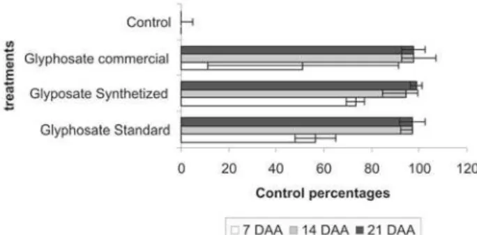 Figure 7 - Control percentages of the weed Lolium multiflorum and standard deviations, presented by different isopropylamine salts at 7, 14, and 21 days after application (DAA).