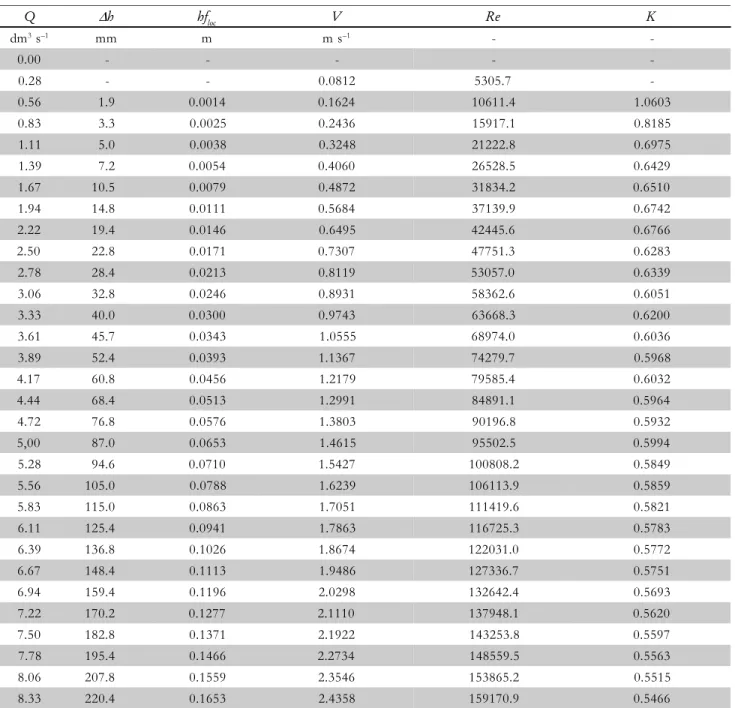 Table 7 – Used data to estimate the coefficient of local head loss for the developed Electronic Drag Force Flowmeter (EDFF).