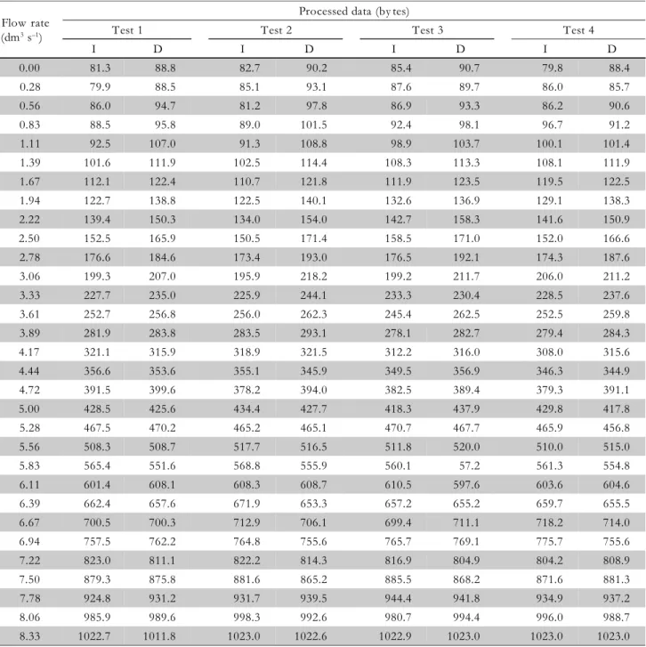 Table 3 – Data gathered in order to estimate the Electronic Drag Force Flowmeter performance parameters.