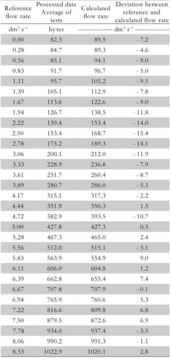 Table 5 – Deviation between reference and calculated flow rates using the logarithmic model.