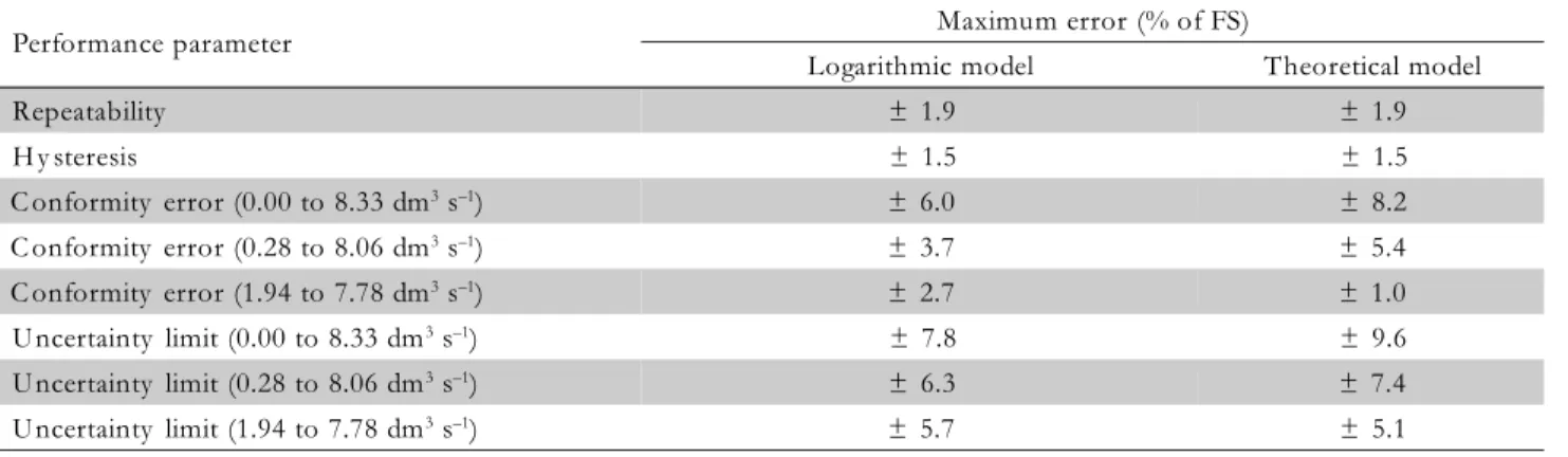 Figure 8 – Local head loss coefficient (K) Vs. Reynolds number (Re) for the developed Eletronic Drag Force Flowmeter.0.00.20.40.60.81.01.20 40000 80000 120000 160000KRe
