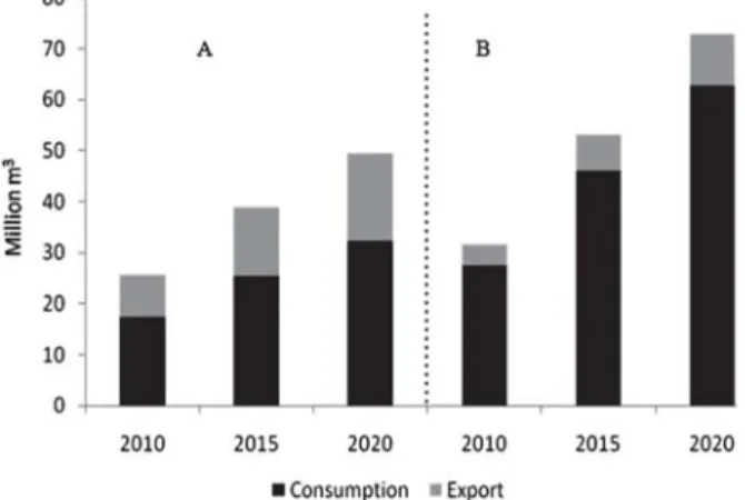 Figure 3 - Estimates of Brazilian domestic consumption and export of ethanol in 2010, 2015 and 2020