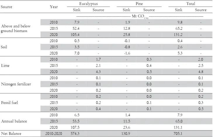 Table 2 - Sinks and sources in Mt CO 2 -eq associated with the eucalyptus and pine plantations according to the Plantation- Plantation-NPCC scenario