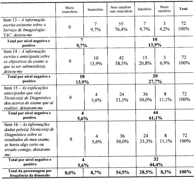 Tabela  11.  Distribuição  dos  itens  na  dimensão  satisfação  com a  informação  comunicada