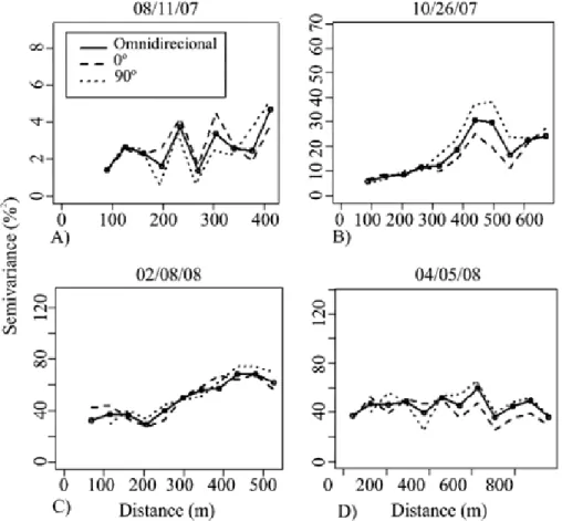 Figure 5 – Experimental semi-variograms of top soil water content on different dates in E-W and N-S directions and unidirectional semi- semi-variogram in the Lavrinha Creek Experimental Catchment (LCEC).