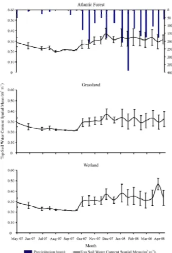 Figure 9 – Mean temporal spatial top soil water content and respective standard deviation on the land-use sites in the Lavrinha Creek Experimental Catchment (LCEC) generated by simulation kriging.