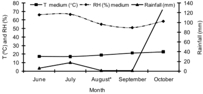 Figure 1 – Data for mean temperature (T), relative air humidity (RH) and mean rainfall during the field experiment.