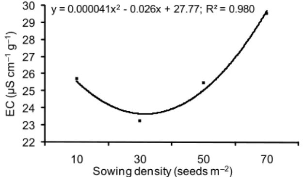 Figure 8 – Electrical conductivity (EC) of fodder radish seeds as a function of sowing densities.