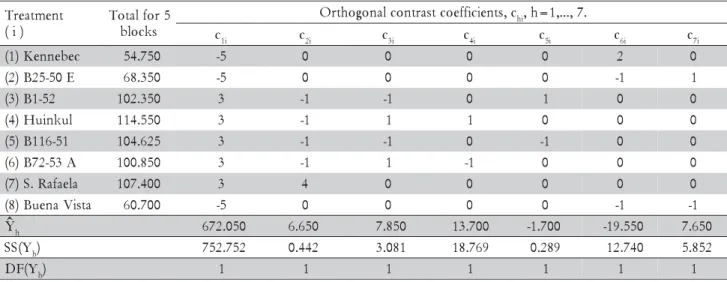 Table 8 - Coefficients of contrasts, estimates and contrast sum of squares for the potato yield experiment.