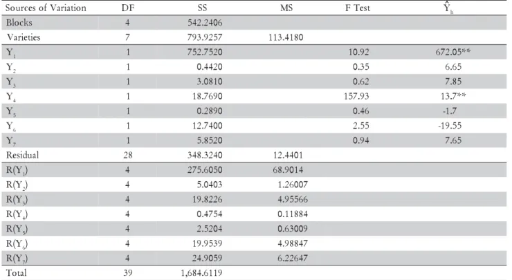 Table 12 - Analyses of variance without specific residue procedure application.
