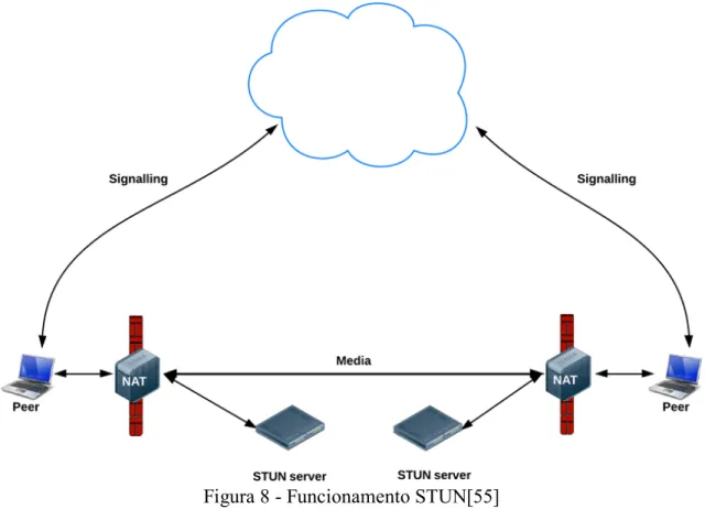 Figura 8 - Funcionamento STUN[55]  
