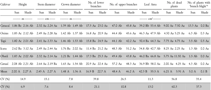 Table 1 – Mean values for height, stem and crown diameters, leaf area, number of branches in the upper and lower parts of the cultivars, number of dead plants, and number of plants with ‘branch blight’ in subplots of unshaded and shaded systems