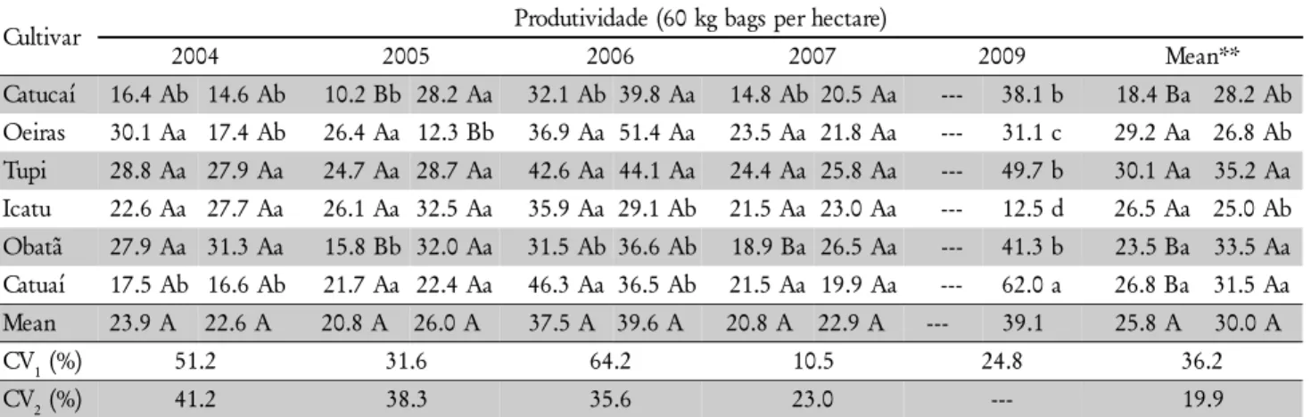 Table 3 – Productivity of coffee cultivars grown in subplots of unshaded  or shaded conditions during the period 2003 to 2009*.