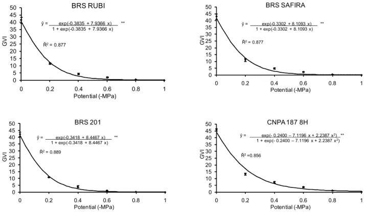 Figure 2 – Observed ( • ) and estimated ( __ ) values of the GVI (Germination Velocity Index) of four cotton cultivars submitted to six water potentials