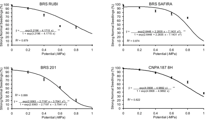 Figure 3 – Observed ( • ) and estimated ( __ ) values of normal, strong plantlets of four cotton cultivars submitted to six water potentials.