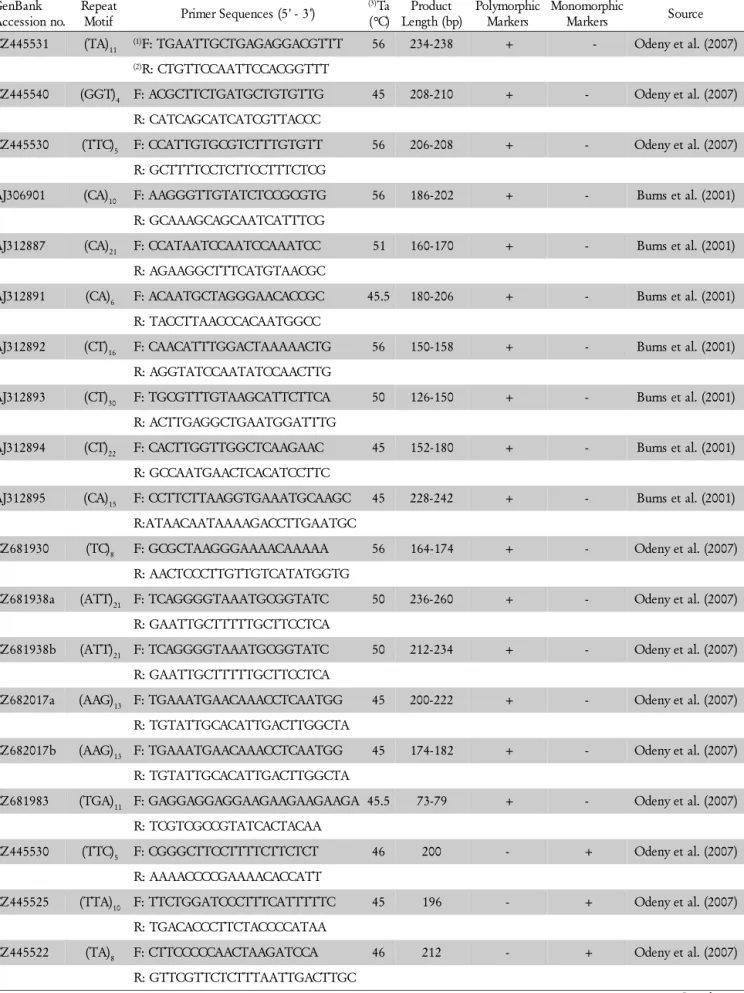 Table 1 – Characteristics of 43 pigeonpea microsatellite markers.