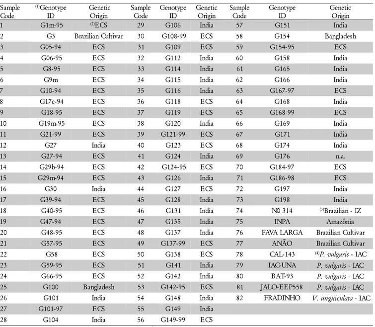 Table 2 – Information of Cajanus cajan, Phaseolus vulgaris and Vigna unguiculata genotypes evaluated with microsatellite markers.