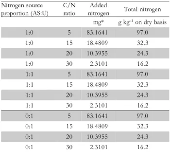 Table 1 – Cultivation media composed of soybean hulls added of urea (U) and/or ammonium sulfate (AS) to obtain carbon/nitrogen (C/N) ratios of 5, 15, 20 and 30.