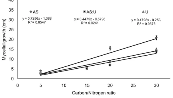 Figure 5 – Relationship between laccase activity of Lentinula edodes  and carbon/nitrogen ratio of the cultivation media composed of soybean hulls added with nitrogen sources ammonium sulfate (AS), urea (U) or AS:U (1:1)