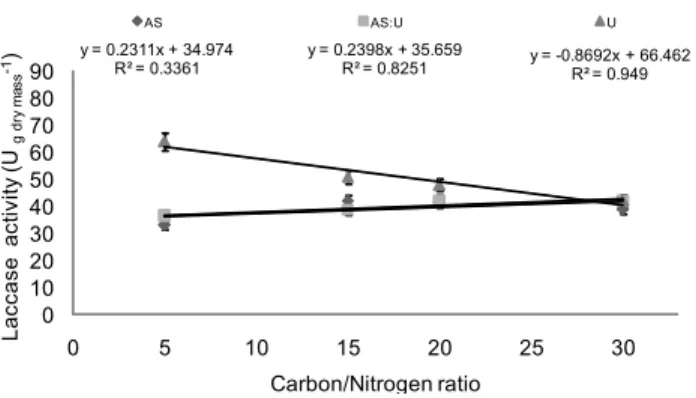 Figure 6 – Relationship between laccase activity of Agaricus blazei  and carbon/nitrogen ratio of the cultivation media composed of soybean hulls added with nitrogen sources ammonium sulfate (AS), urea (U) or AS:U (1:1)