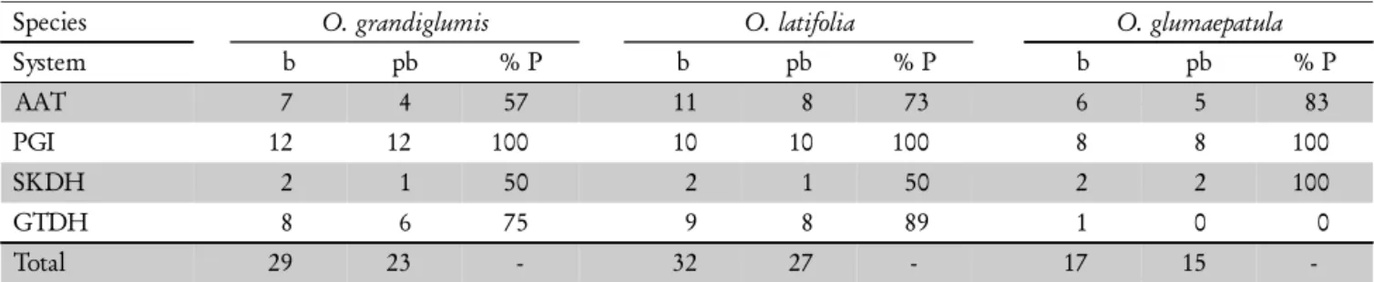 Table 2 – Number of bands (b), number of polymorphic bands (pb) and percent polymorphism (%P) assessed for each enzymatic system and for each species.