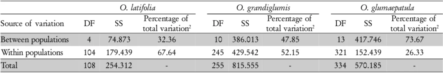 Table 4 – Analysis of Molecular Variance (AMOVA) with isozyme markers for  Oryza latifolia with 5 populations, O