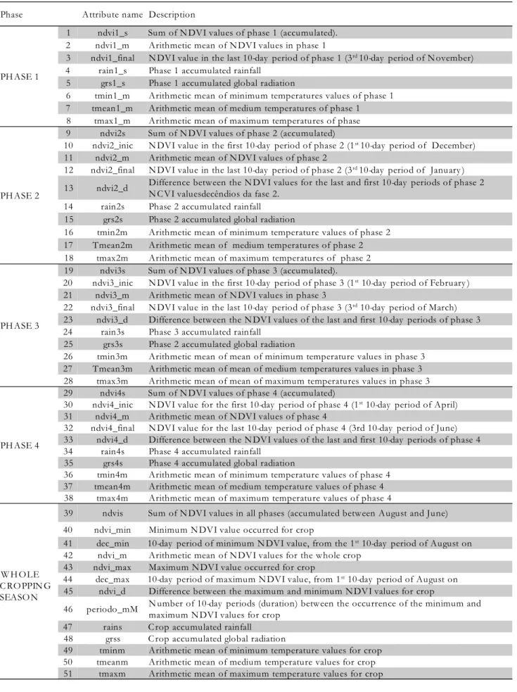 Table 1 – Spectral and meteorological attributes generated for each development phase and for the whole cropping season.