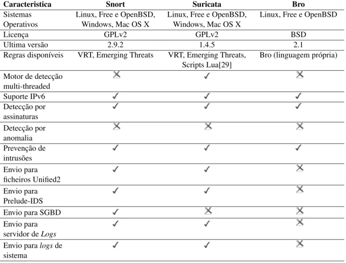 Tabela 3.1: Tabela comparativa NIDS As funcionalidades em que são classificados são as seguintes: