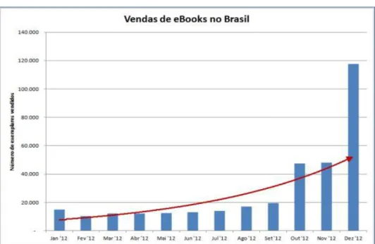 Gráfico 7 - Venda de eBooks no Brasil em 2012 