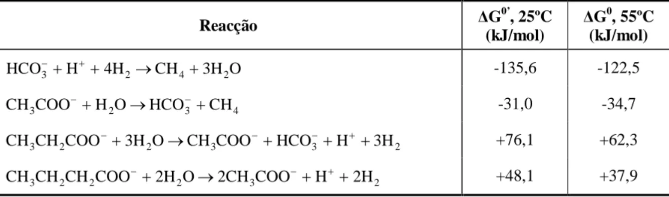 Tabela  2-1  Valores  de  ΔG  para  algumas  das  reacções  acetogénicas  e  metanogénicas  mais  relevantes