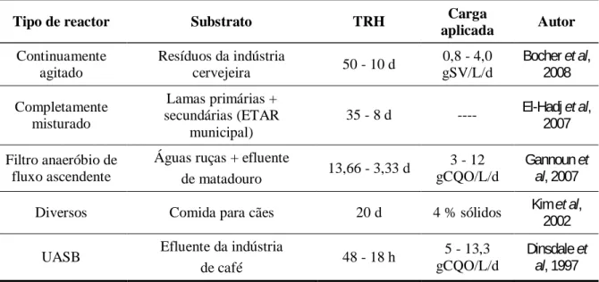 Tabela  2-3  Resumo  de  alguns  dos  mais  recentes  estudos  que  servem  de  comparação  entre  a  digestão anaeróbia mesofílica e termofílica