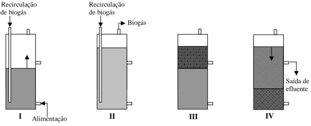 Figura  2-2  Representação  esquemática  do  funcionamento  de  um  reactor  ASBR.  I  -  Fase  de  alimentação;  II  - Fase  de reacção; III - Fase  de sedimentação; IV - Fase de  extracção  do  efluente  tratado