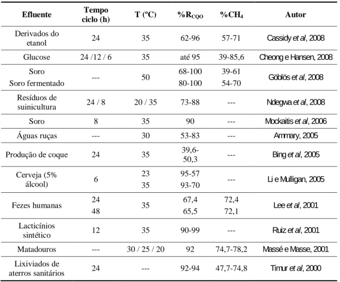 Tabela  2-4  Resultados  obtidos  nos  estudos  mais  recentes  utilizando  reactores  ASBR  e  diversos  tipos de efluentes