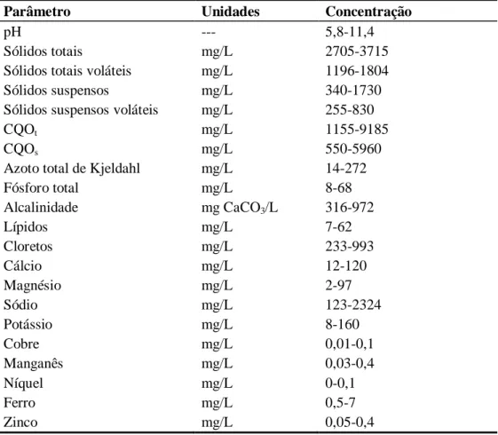 Tabela  2-5  Valores  característicos  da  composição  dos  efluentes  da  indústria  de  lacticínios