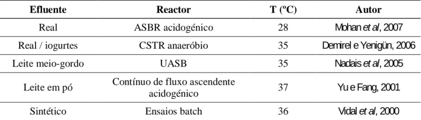 Tabela 2-6 Apresentação de alguns estudos realizados nos últimos anos, utilizando como substrato  um efluente de lacticínios