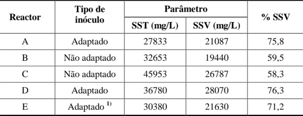 Tabela 3-5 Caracterização físico-química dos inóculos utilizados.  Reactor  Tipo de  inóculo  Parâmetro  % SSV  SST (mg/L)  SSV (mg/L)  A  Adaptado  27833  21087  75,8  B  Não adaptado  32653  19440  59,5  C  Não adaptado  45953  26787  58,3  D  Adaptado  
