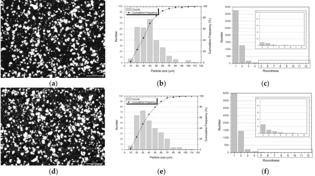 Figure 3 shows the OM images of the powders after the dispersion/mixture technique, as well as the particle size and the roundness distributions, with and without CNTs.