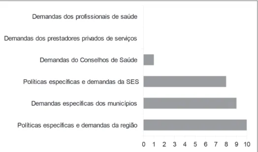 Gráfico 3. Fatores que influenciaram a pauta de discussão dos CGRs no período de  2009 a 2011 segundo percepção dos Coordenadores Regionais– Rio de Janeiro, 2011