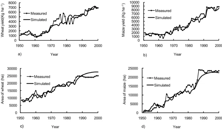 Figure 5 – Rural labor transfer simulation. *Significant at 1%.