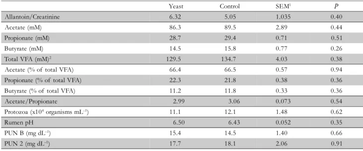 Table 4 – Urinary allantoin to creatinine ratio, rumen fermentation profile, and plasma urea nitrogen before feeding (PUN B) and 2 h  after feeding (PUN 2) of  dairy cows supplemented (Yeast) or not (Control) with live yeast.