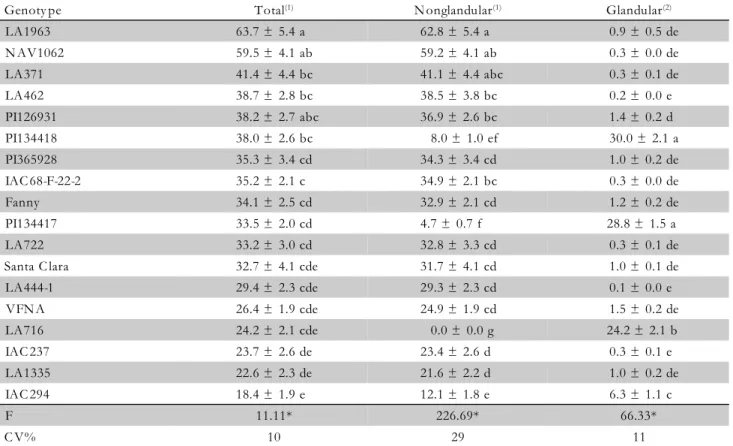 Table 3  –  Mean (± SE) number of  trichomes mm –2  on abaxial surface of  18 tomato genotypes.