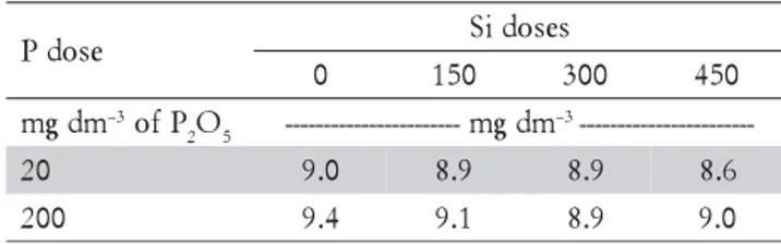 Table 2 – Germination percentage (G), germination first count (FC), electrical conductivity (EC), root length (RL), shoot length (SL), total seedling length (TL), seedling dry matter (SDM) and weight (SW) of white oat seeds as affected by Si doses and two 