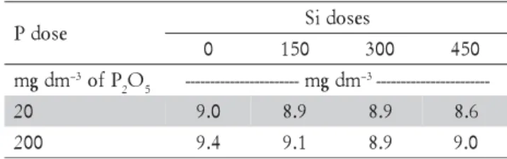 Table 2 – Germination percentage (G), germination first count (FC), electrical conductivity (EC), root length (RL), shoot length (SL), total seedling length (TL), seedling dry matter (SDM) and weight (SW) of white oat seeds as affected by Si doses and two 