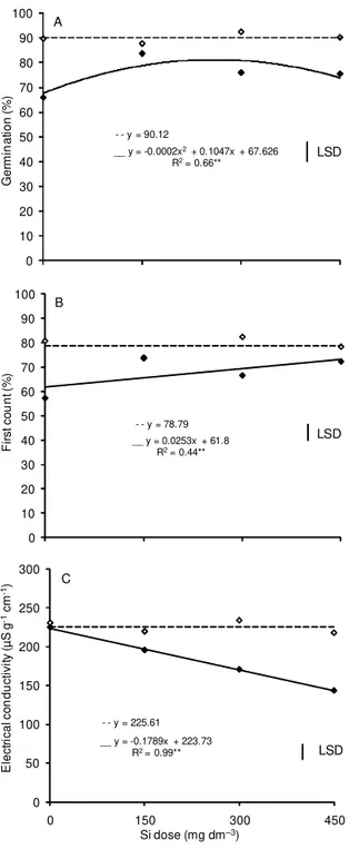 Figure 1 – Germination percentage (A), germination first count (B) and electrical conductivity (C) of white oat seeds as affected by Si doses and 0 () and 200 () mg dm –3 of P 2 O 5 