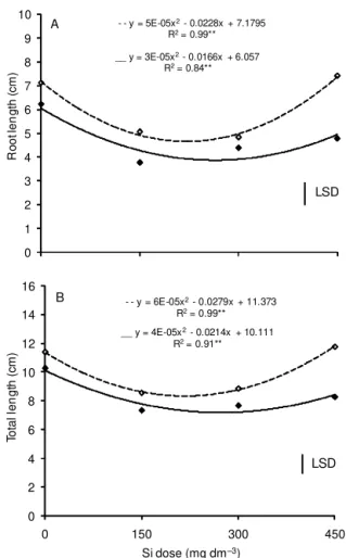 Figure 2 – Root length (A) and total seedling length (B) of white oat seedlings as affected by Si doses and 0 ( ) and 200 () mg dm –3  of P 2 O 5 