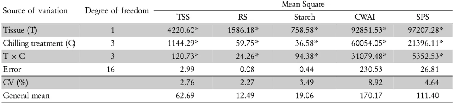 Table 1 – Summary of variance analysis for total soluble sugars (TSS), reducing sugars (RS), starch, cell wall acid invertase (CWAI) and sucrose-phosphate synthase (SPS) activities in ‘Housui’ pear tissues exposed to chilling treatments.