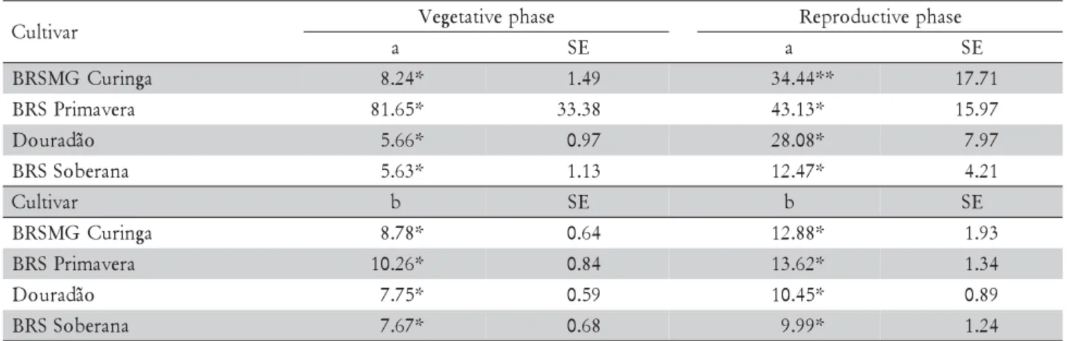 Table 1 – Empirical a and b model parameters for vegetative and reproductive phases for cultivars Douradão, BRS Primavera, BRS Soberana, and BRSMG Curinga.