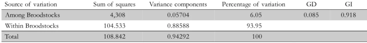 Table 3 – Analysis of  molecular variance (AMOVA), genetic distance (GD) and identity (GI) in broodstocks of  Piaractus mesopotamicus.