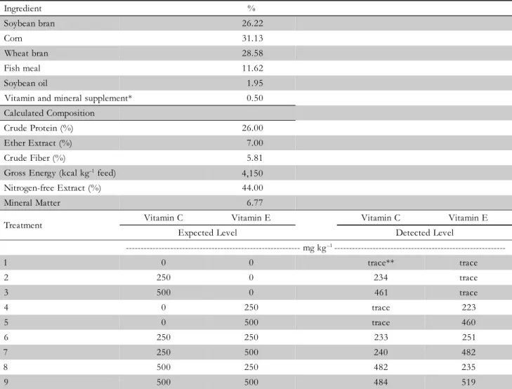 Table 1 – Composition of  basal and experimental diets, expected and detected vitamin C and vitamin E levels added to the experimental diets.