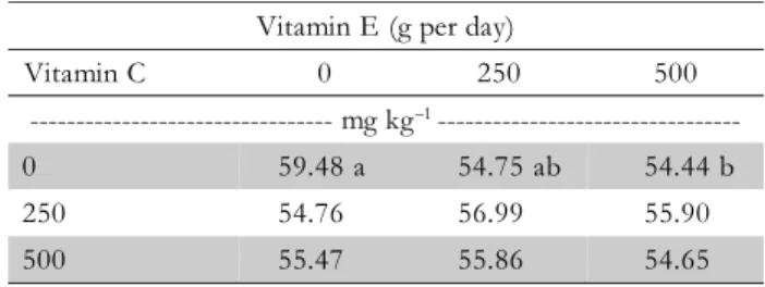 Table 2 – Comparison between mean feed intake in Piaractus mesopotamicus fed diets supplemented with vitamin C and/or E.